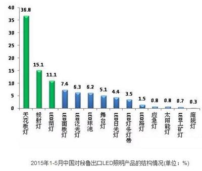 2015年上半年LED照明产品出口情况分析